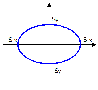 楕円のグラフ