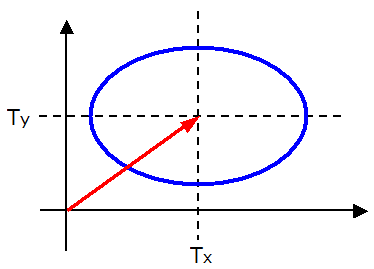 楕円グラフの平行移動