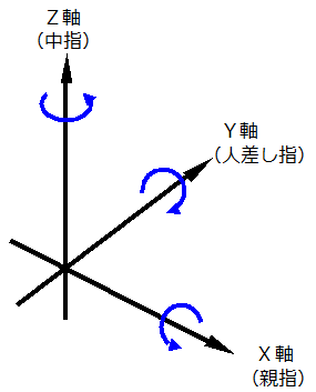 三次元座標の定義