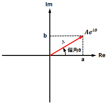 複素数の計算